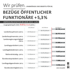 Schmuckbild zum Anpassungsfaktor im Jahr 2023: 1,053