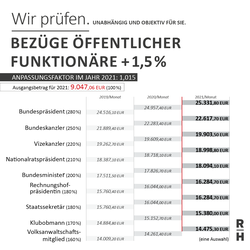 Die Bezüge öffentlicher Funktionäre steigen im Jahr 2021 um 1,5 Prozent