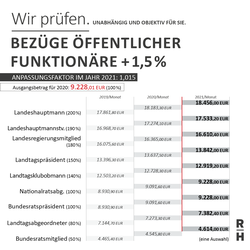 Die Bezüge öffentlicher Funktionäre steigen im Jahr 2021 um 1,5 Prozent