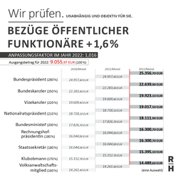 Schmuckbild zum Anpassungsfaktor im Jahr 2022: 1,016