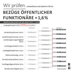 Schmuckbild zum Anpassungsfaktor im Jahr 2022: 1,016