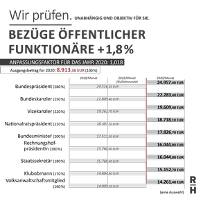 Copyright: RH Die Gehälter der öffenlichen Funktionäre steigen um 1,8 Prozent. - Copyright: RH