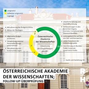 Copyright: Foto: iStock/Vladislav Zolotov Gebäude der ÖAW - Copyright: Foto: iStock/Vladislav Zolotov