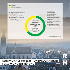 Follow-up-Tortengrafik auf Bild von Sonnenaufgang an einem nebligen Morgen in Bezau, Vorarlberg - Copyright: Foto: iStock/Kemter