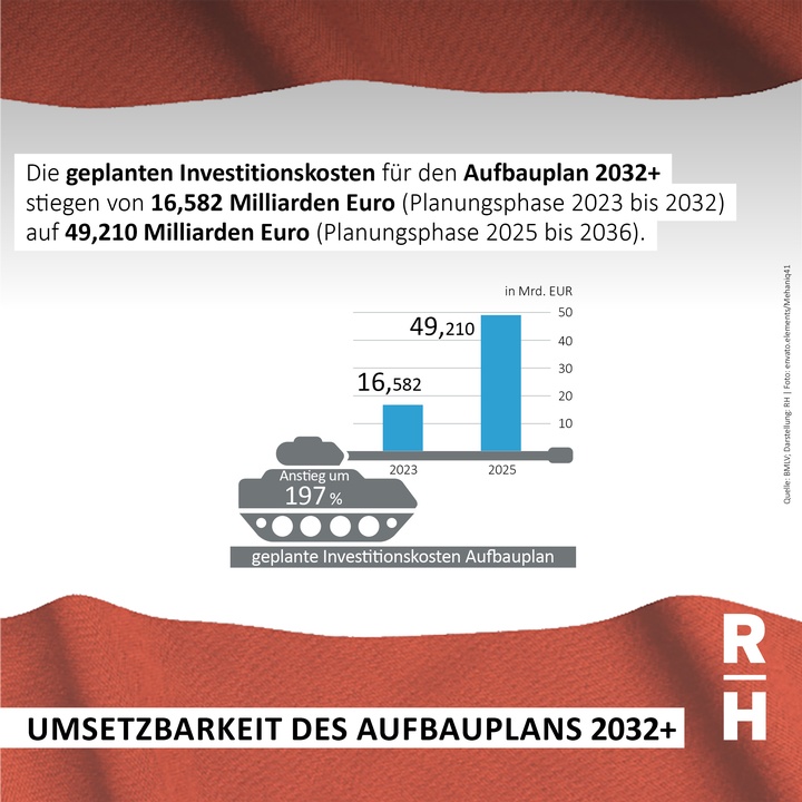 Die geplanten Investitionskosten für den Aufbauplan 2032+ stiegen von 16,582 Milliarden Euro (Planungsphase 2023 bis 2032) auf 49,210 Milliarden Euro (Planungsphase 2025 bis 2036).  - Copyright: Quelle: BMLV; Darstellung: RH | Foto: envato.elements/Mehaniq41