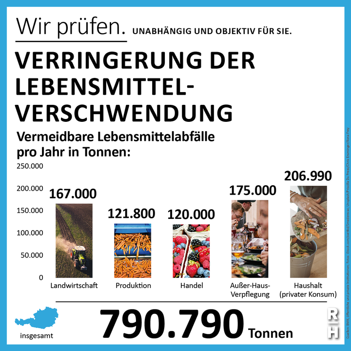 790.790 Tonnen Lebensmittel werden pro Jahr weggeworfen. - Copyright: 