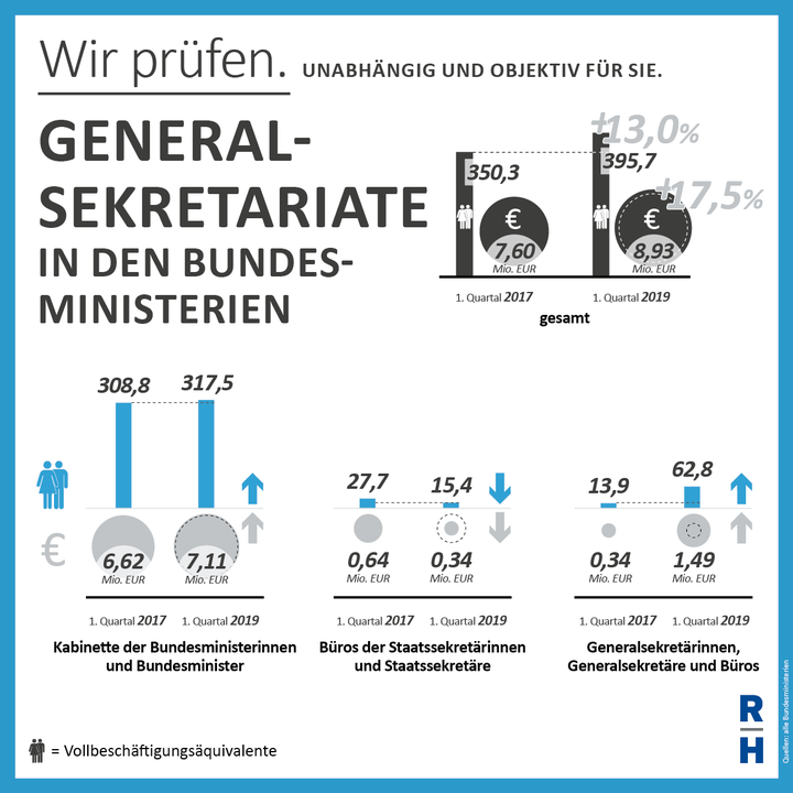 Personalausstattung stieg zwischen 2017 und 2019  - Copyright: 