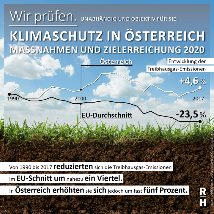 Treibhausgas-Ausstoß in Österreich steigt - Copyright: iStock.com/okea