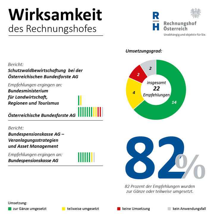 82 Prozent der Empfehlungen umgestzt - Copyright: