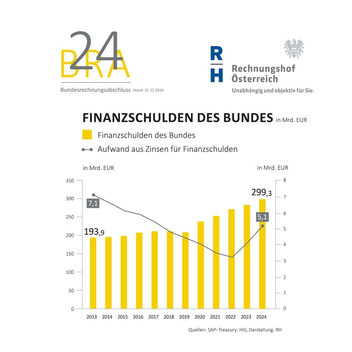 Grafik - Copyright: Foto: Rechnungshof