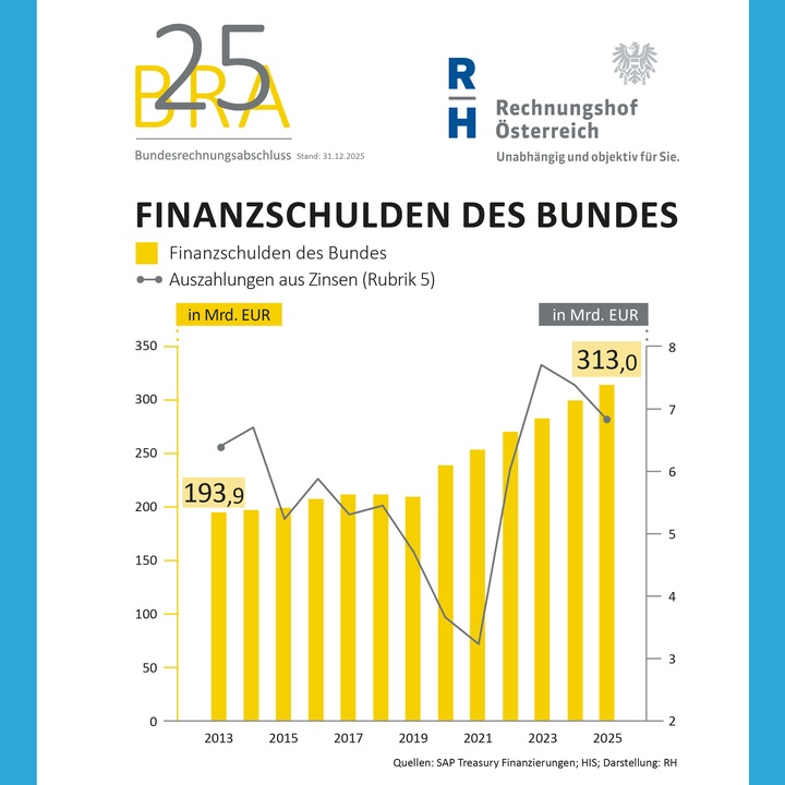 Grafik Finanzschulden des Bundes - Copyright: Foto: Rechnungshof