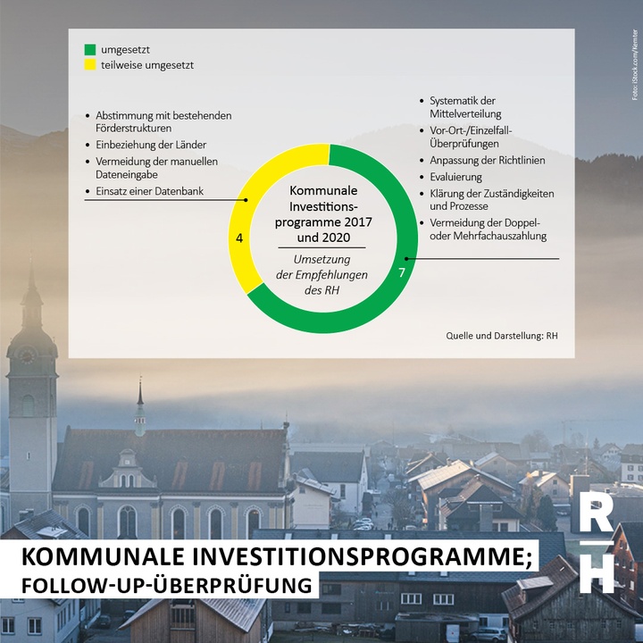 Follow-up-Tortengrafik auf Bild von Sonnenaufgang an einem nebligen Morgen in Bezau, Vorarlberg - Copyright: Foto: iStock/Kemter