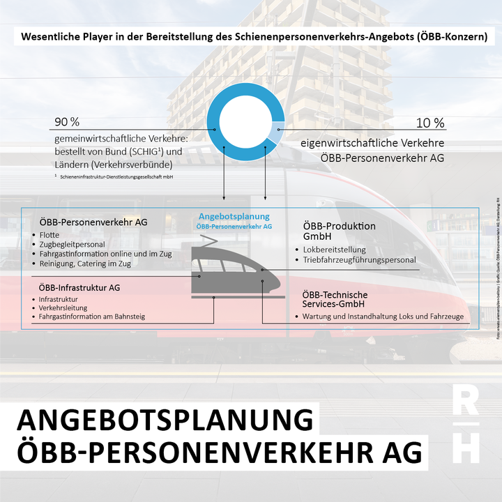 Grafik zur Angebotsplanung der ÖBB-Personenverkehr AG - Copyright: Foto: envato.elements/den-belitsky | Grafik: Quelle: ÖBB-Personenverkehr AG; Darstellung: RH