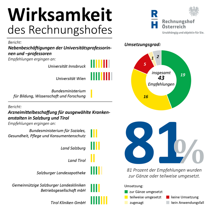 86 Prozent der Empfehlungen wurden umgesetzt - Copyright: